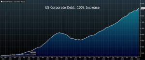 Corporate Debt Explodes Post 08