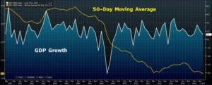 GDP Tanking as Markets Rise