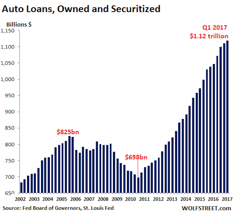 Auto Loan Bubble