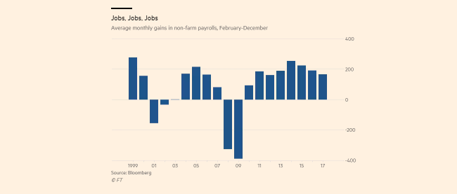 Trump Employment Growth