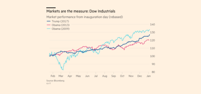 Dow Trump