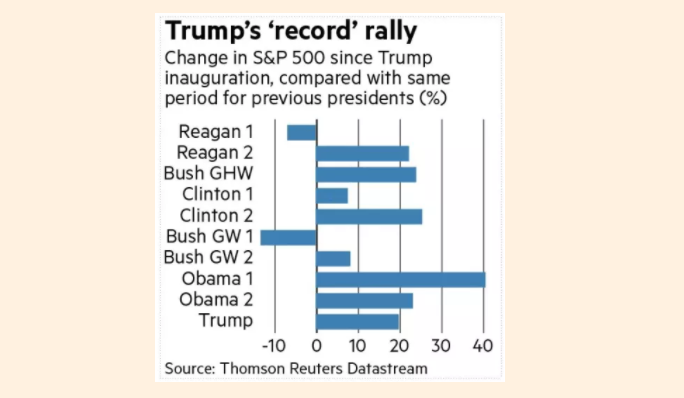 Trump S&P