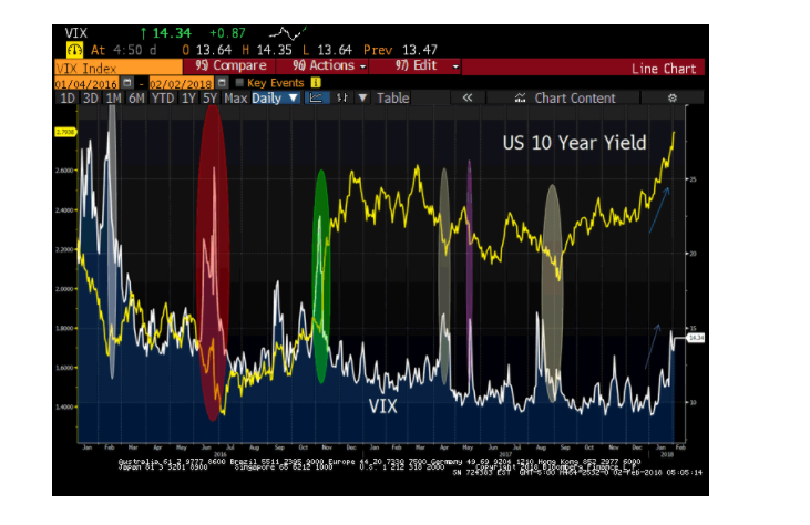 Bond Yields and VIX