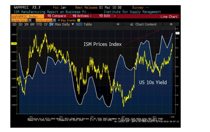 Bond Yields