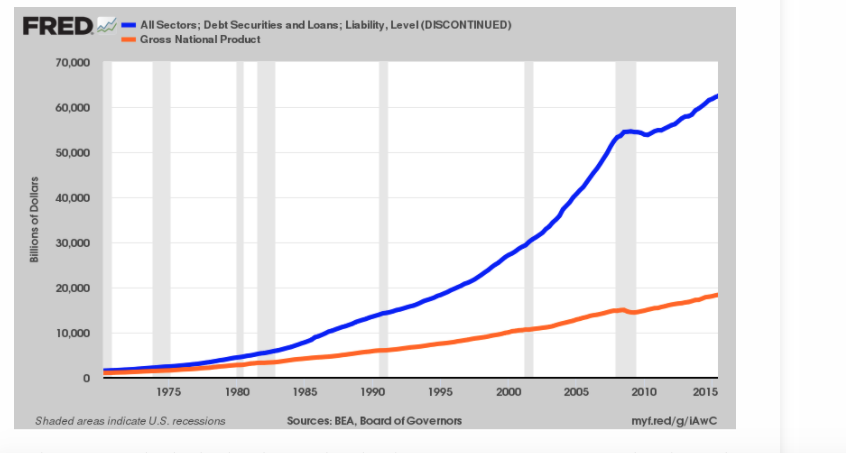 US Debt