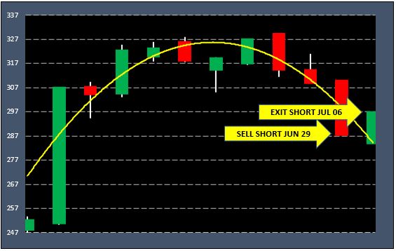 SIVB | Signals Matter