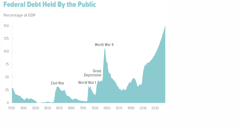 US Debt