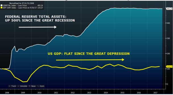 Flat GDP