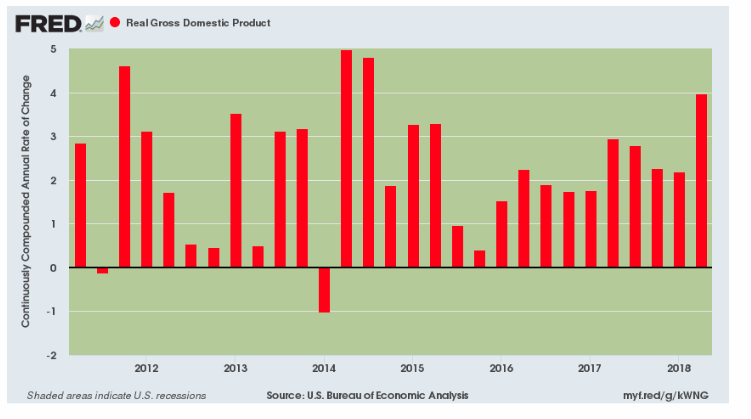 US GDP