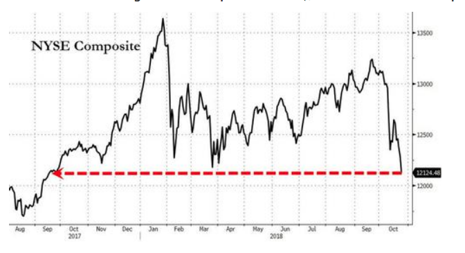 October 2018 Markets