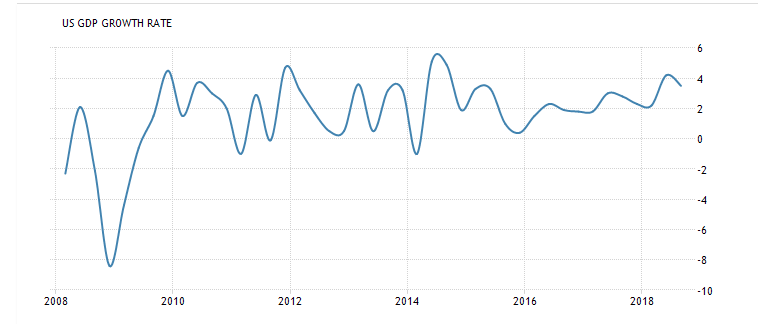 GDP over 10 years