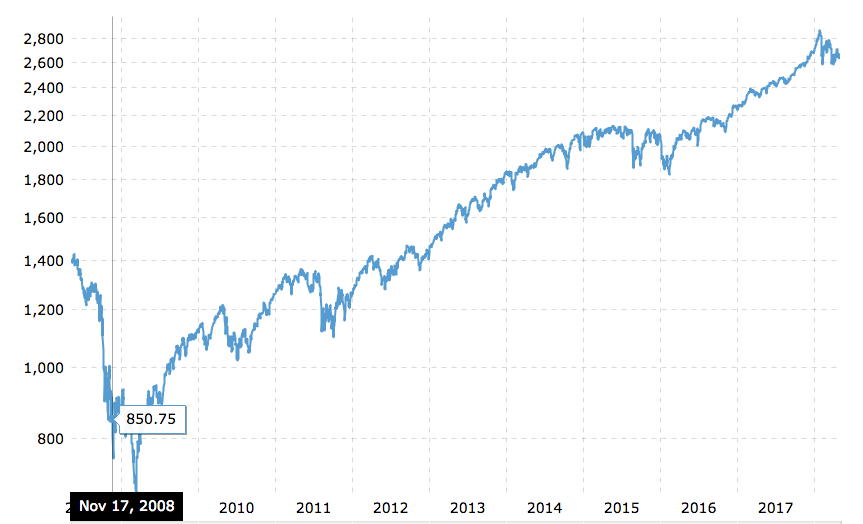 S&P Since 08