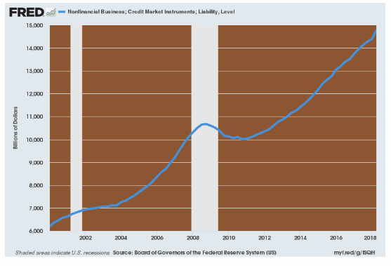 business debt