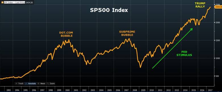 S&P Bubble