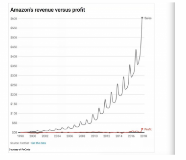 Amazon Sales to Profit Chart
