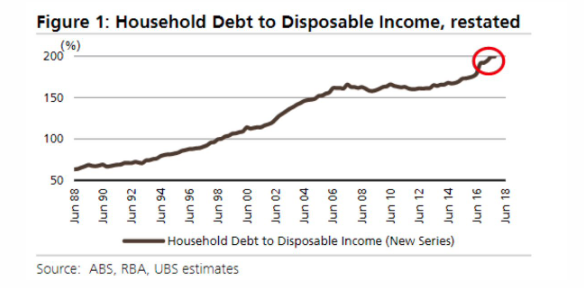 US Household Debt to Income