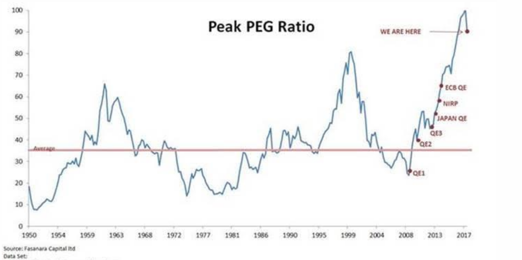 S&P PEG Ratio
