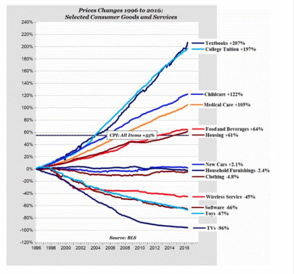 Real US Inflation