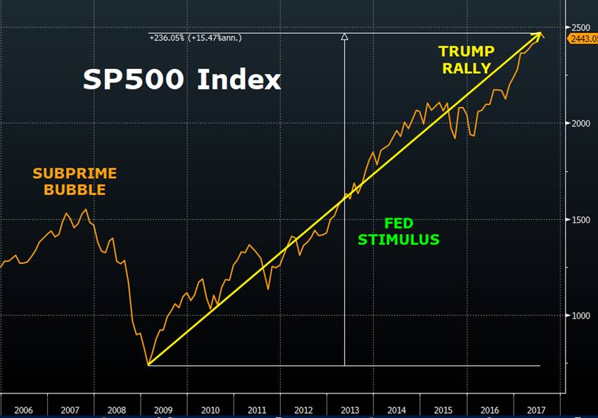 S&P since 2008