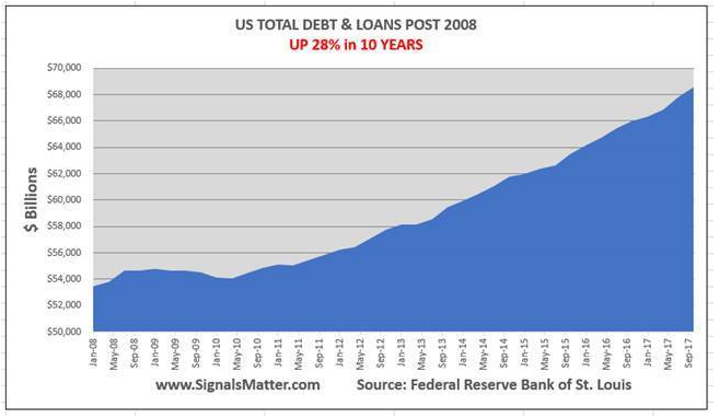 Total US Debt