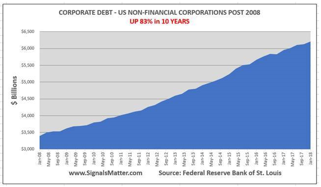 US Corporate Debt
