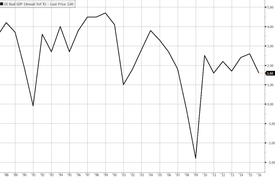 US GDP