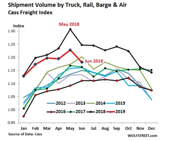 Cass Freight Index