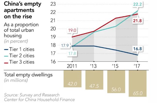 China Empty Apartments
