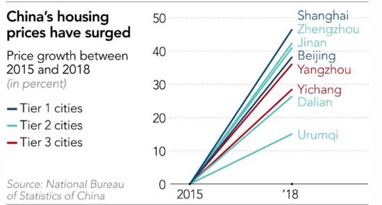 China Housing Prices