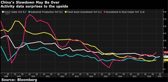 China growth