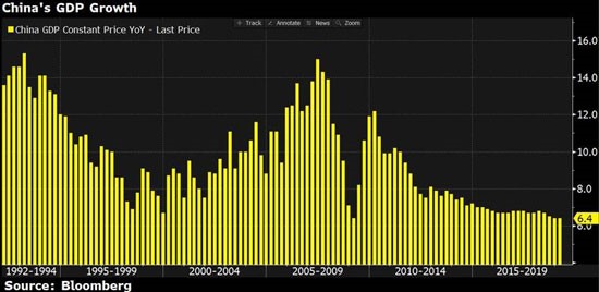 China GDP