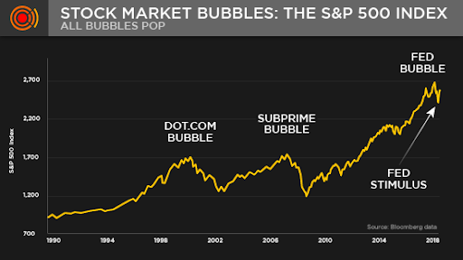 US Market Bubbles