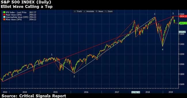 Elliot Wave