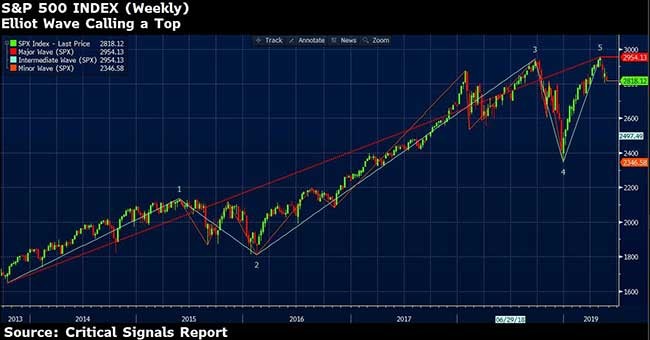 Elliot Wave