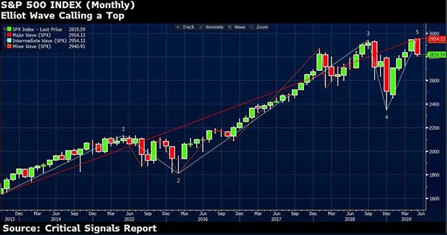 Elliot Wave