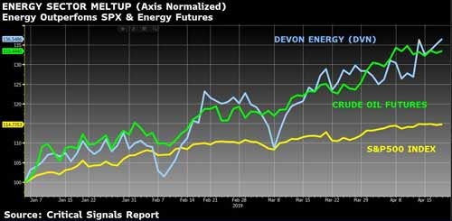 Energy Sector Melt Up