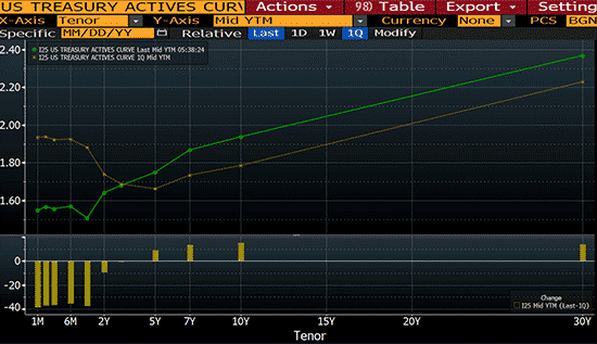 yield curve