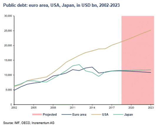 Public Debt