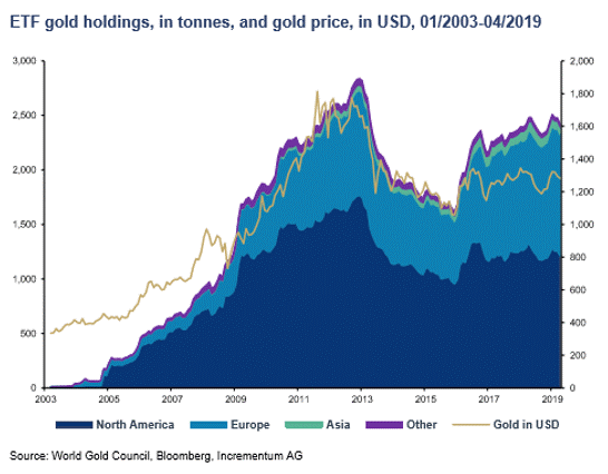 Gold ETFs