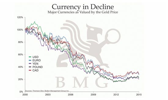 Gold purchasing power