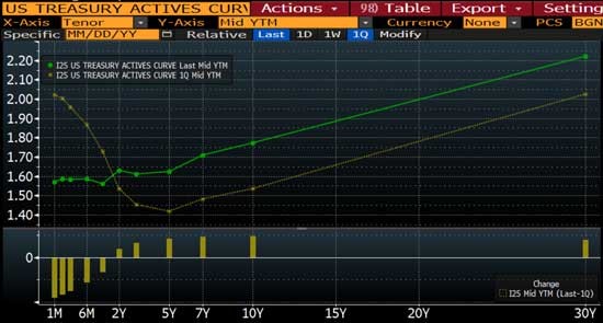 yield curve steepens