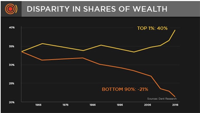 U.S. Wealth Disparity