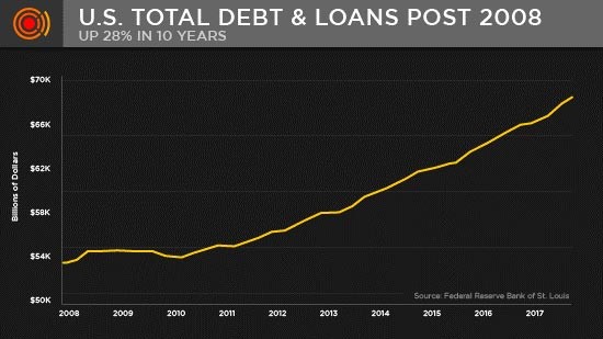 US Total Debt