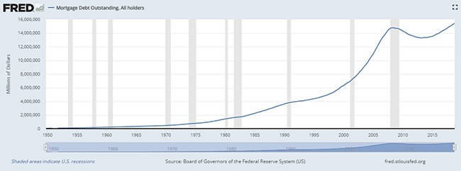 US Mortgage Debt