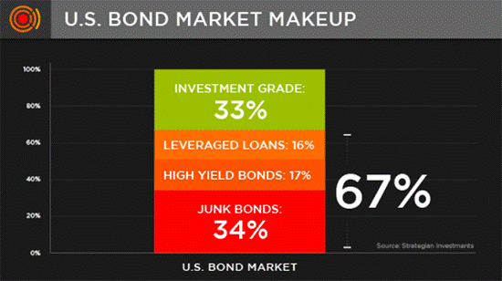 Junk Bonds