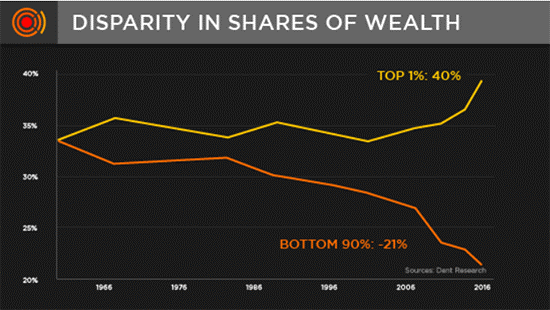 wealth disparity