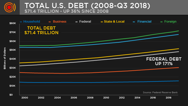 US National Debt