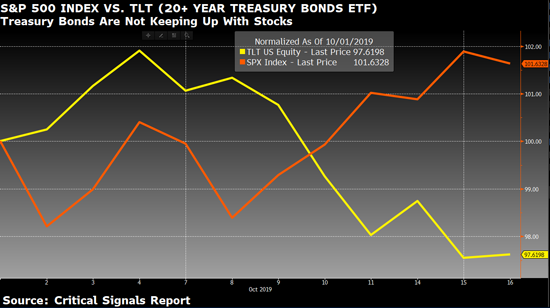 stocks vs TLT
