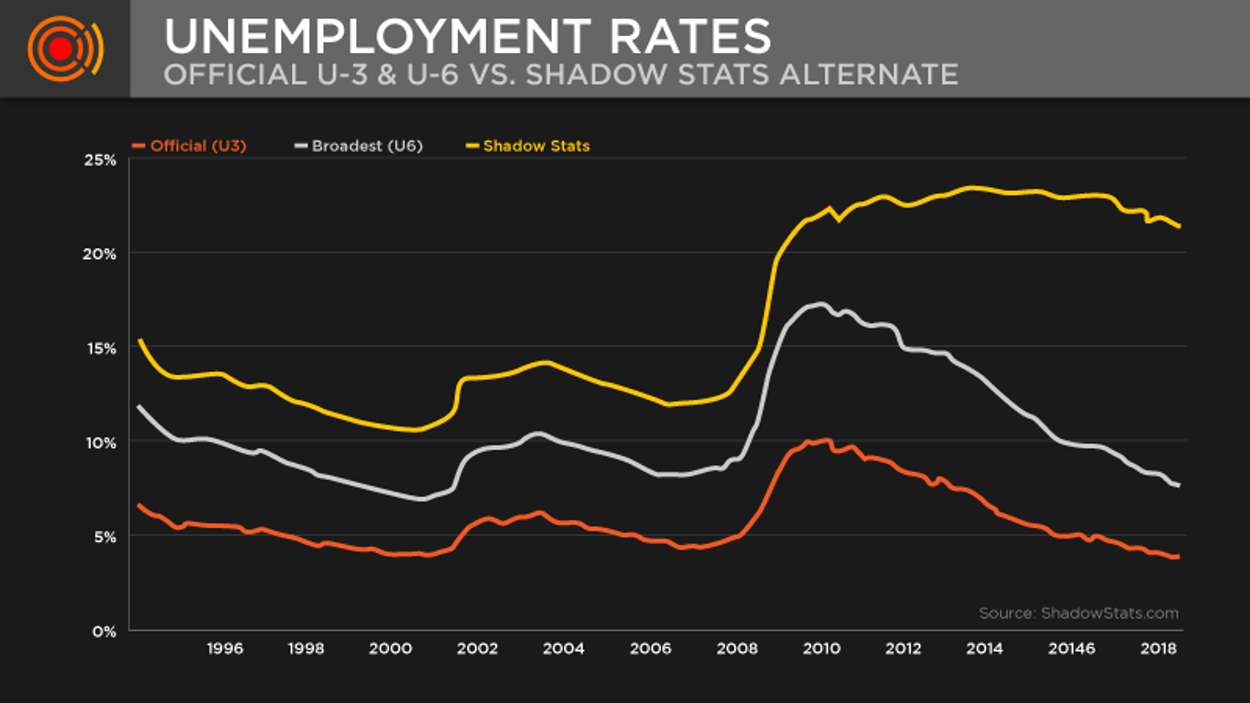 Unemployment Lie