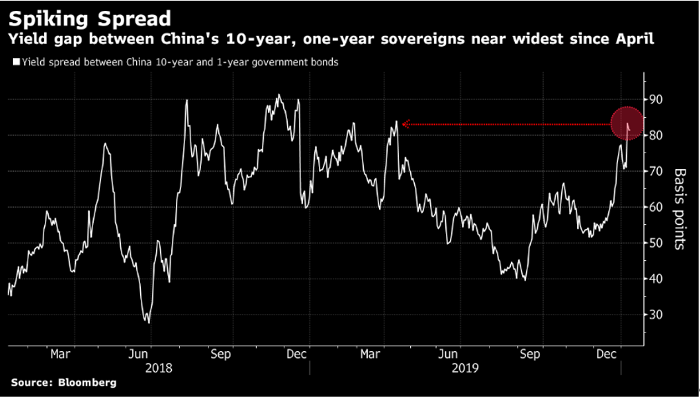 Chinese bonds